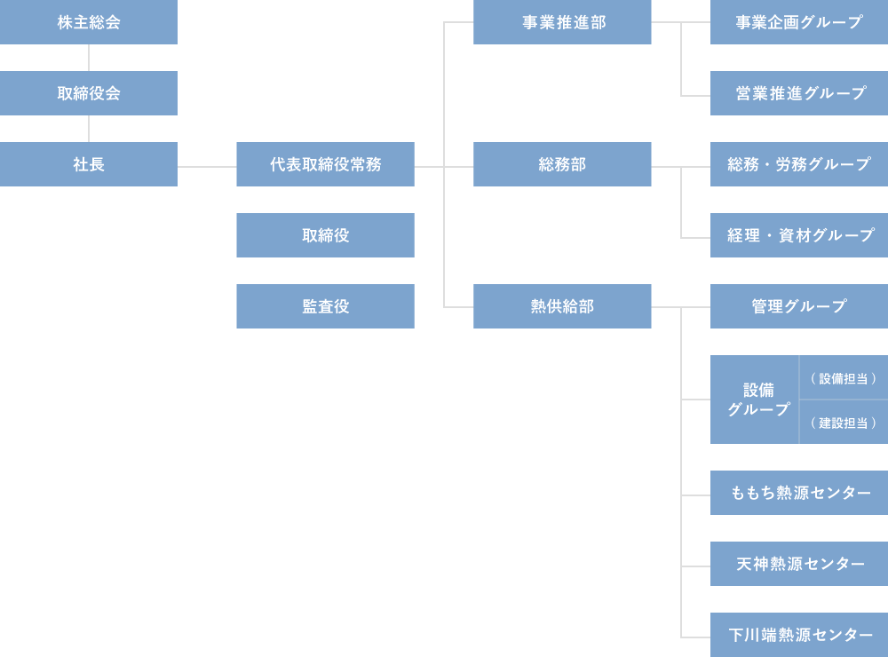 組織図